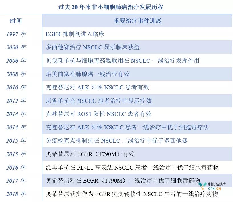 臨床試驗終點技術指導原則新鮮出爐,揭秘NSCLC藥物治療過程