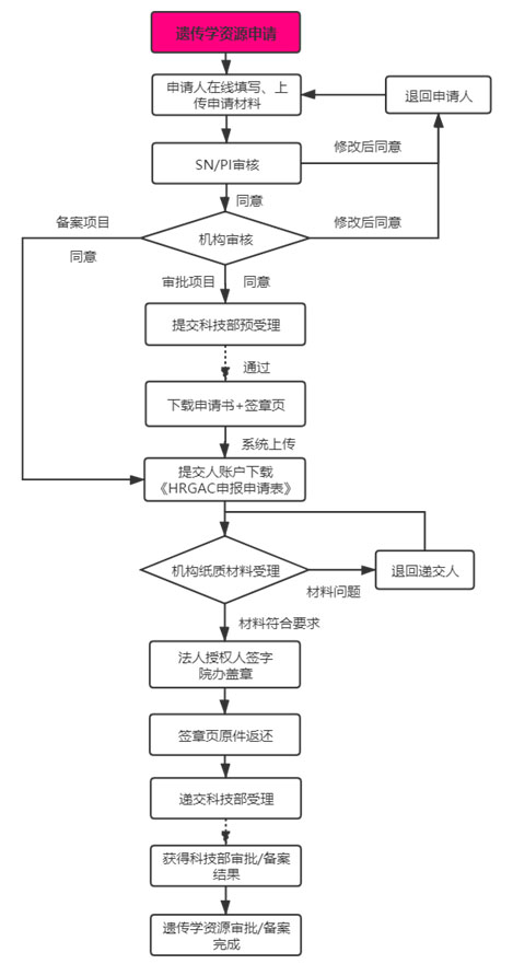 復(fù)旦大學(xué)附屬腫瘤醫(yī)院臨床倫理審查、遺傳辦和合同審查申請(qǐng)流程(圖8)
