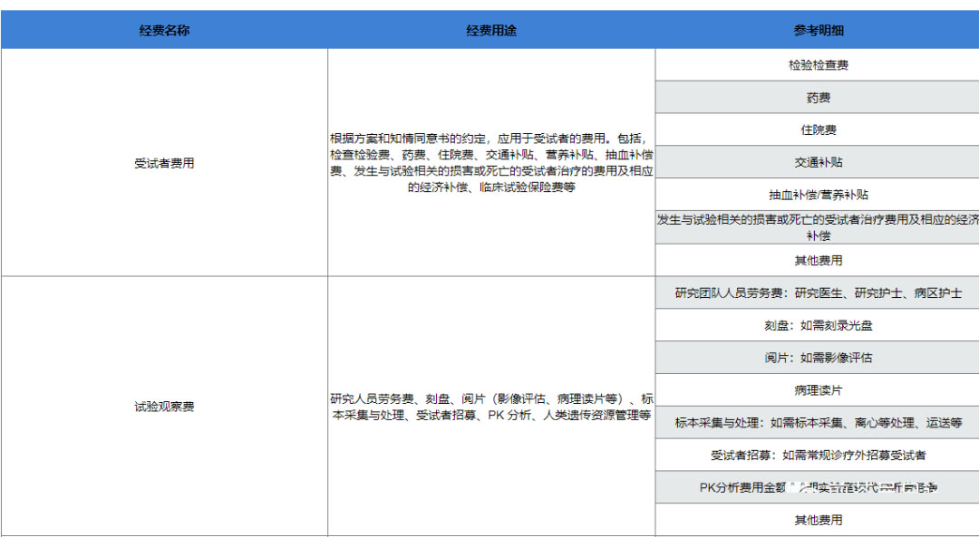 復(fù)旦大學(xué)附屬腫瘤醫(yī)院臨床倫理審查、遺傳辦和合同審查申請(qǐng)流程(圖9)