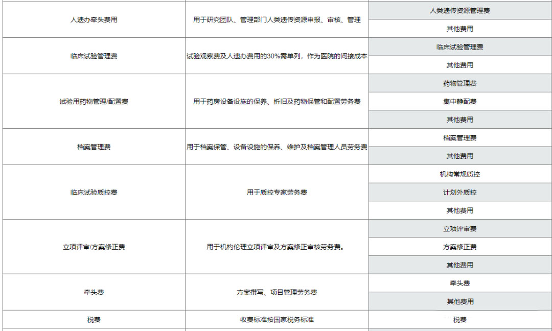 復(fù)旦大學(xué)附屬腫瘤醫(yī)院臨床倫理審查、遺傳辦和合同審查申請(qǐng)流程(圖10)