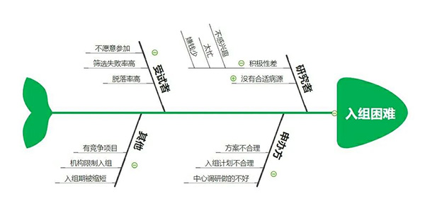 臨床試驗入組困難怎么辦？解決受試者入組困難的20種方法來了(圖1)