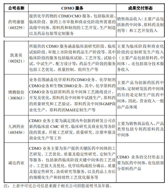 CRO、CMO、CDMO什么意思？什么區(qū)別？(圖6)