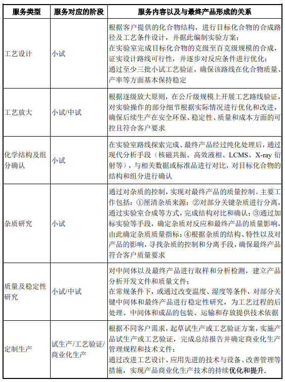 CRO、CMO、CDMO什么意思？什么區(qū)別？(圖5)