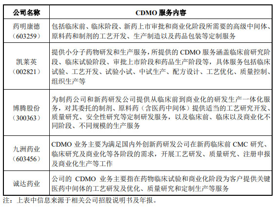 CRO、CMO、CDMO什么意思？什么區(qū)別？(圖3)