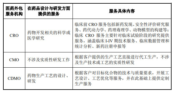 CRO、CMO、CDMO什么意思？什么區(qū)別？(圖2)
