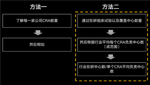 美國有2.3萬多名CRA，國內大概有多少？(圖2)