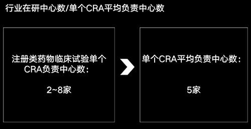 美國有2.3萬多名CRA，國內大概有多少？(圖4)