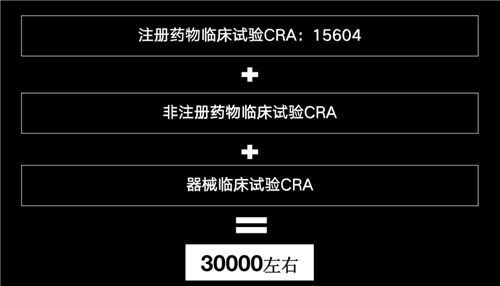 美國有2.3萬多名CRA，國內大概有多少？(圖5)