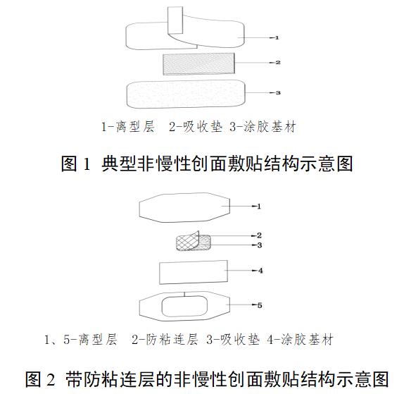 非慢性創(chuàng)面敷貼注冊審查指導(dǎo)原則（2022年第35號(hào)）(圖1)