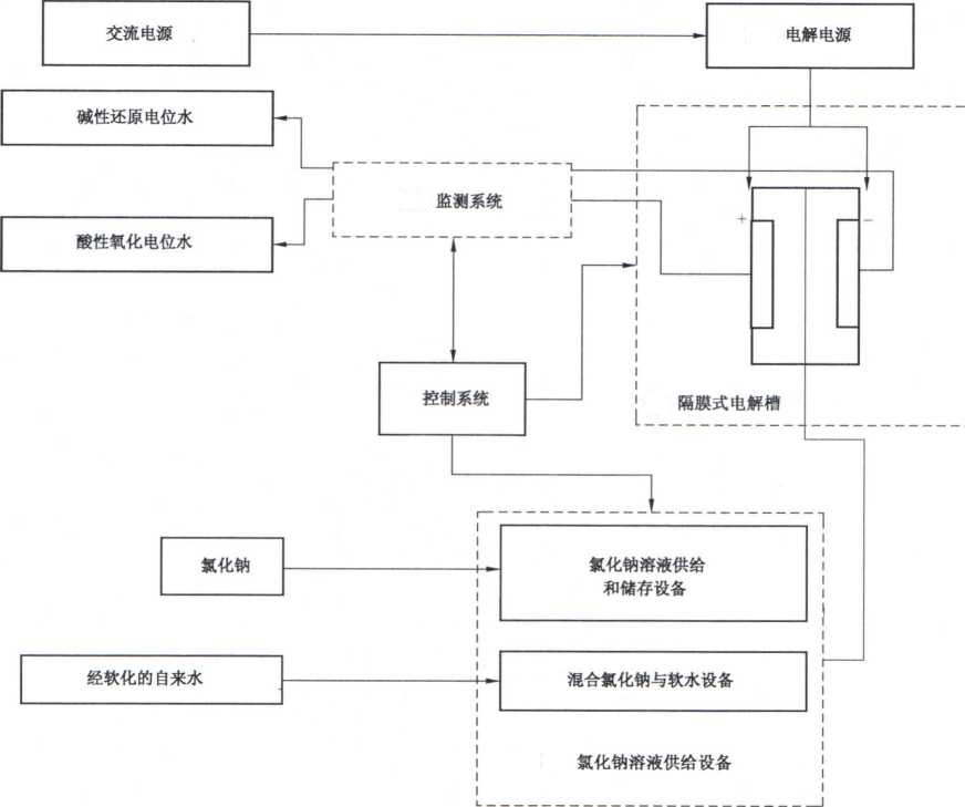 酸性氧化電位水生成器注冊審查指導(dǎo)原則（2022年第35號(hào)）(圖1)
