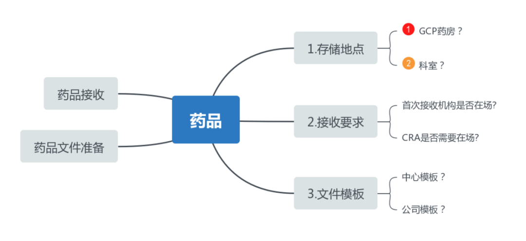 siv臨床什么意思？淺談臨床試驗SIV中心啟動訪視(圖3)